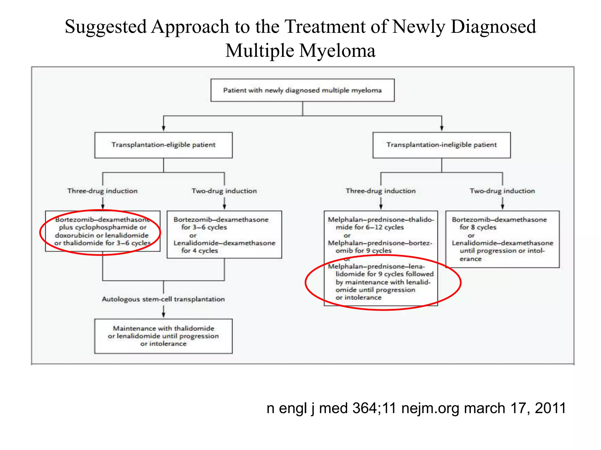 Suggested Approach to the Treatment of Newly Diagnosed
Multiple Myeloma
n engl j med 364;11 nejm.org march 17, 2011
 