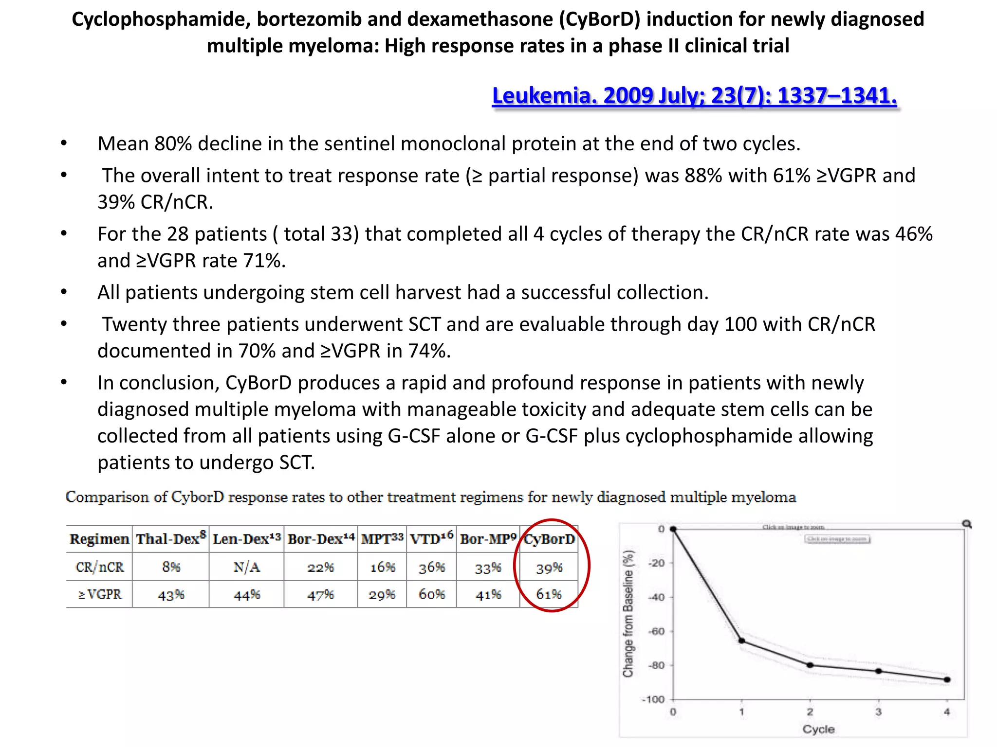 Cyclophosphamide, bortezomib and dexamethasone (CyBorD) induction for newly diagnosed
multiple myeloma: High response rates in a phase II clinical trial
• Mean 80% decline in the sentinel monoclonal protein at the end of two cycles.
• The overall intent to treat response rate (≥ partial response) was 88% with 61% ≥VGPR and
39% CR/nCR.
• For the 28 patients ( total 33) that completed all 4 cycles of therapy the CR/nCR rate was 46%
and ≥VGPR rate 71%.
• All patients undergoing stem cell harvest had a successful collection.
• Twenty three patients underwent SCT and are evaluable through day 100 with CR/nCR
documented in 70% and ≥VGPR in 74%.
• In conclusion, CyBorD produces a rapid and profound response in patients with newly
diagnosed multiple myeloma with manageable toxicity and adequate stem cells can be
collected from all patients using G-CSF alone or G-CSF plus cyclophosphamide allowing
patients to undergo SCT.
Leukemia. 2009 July; 23(7): 1337–1341.
 