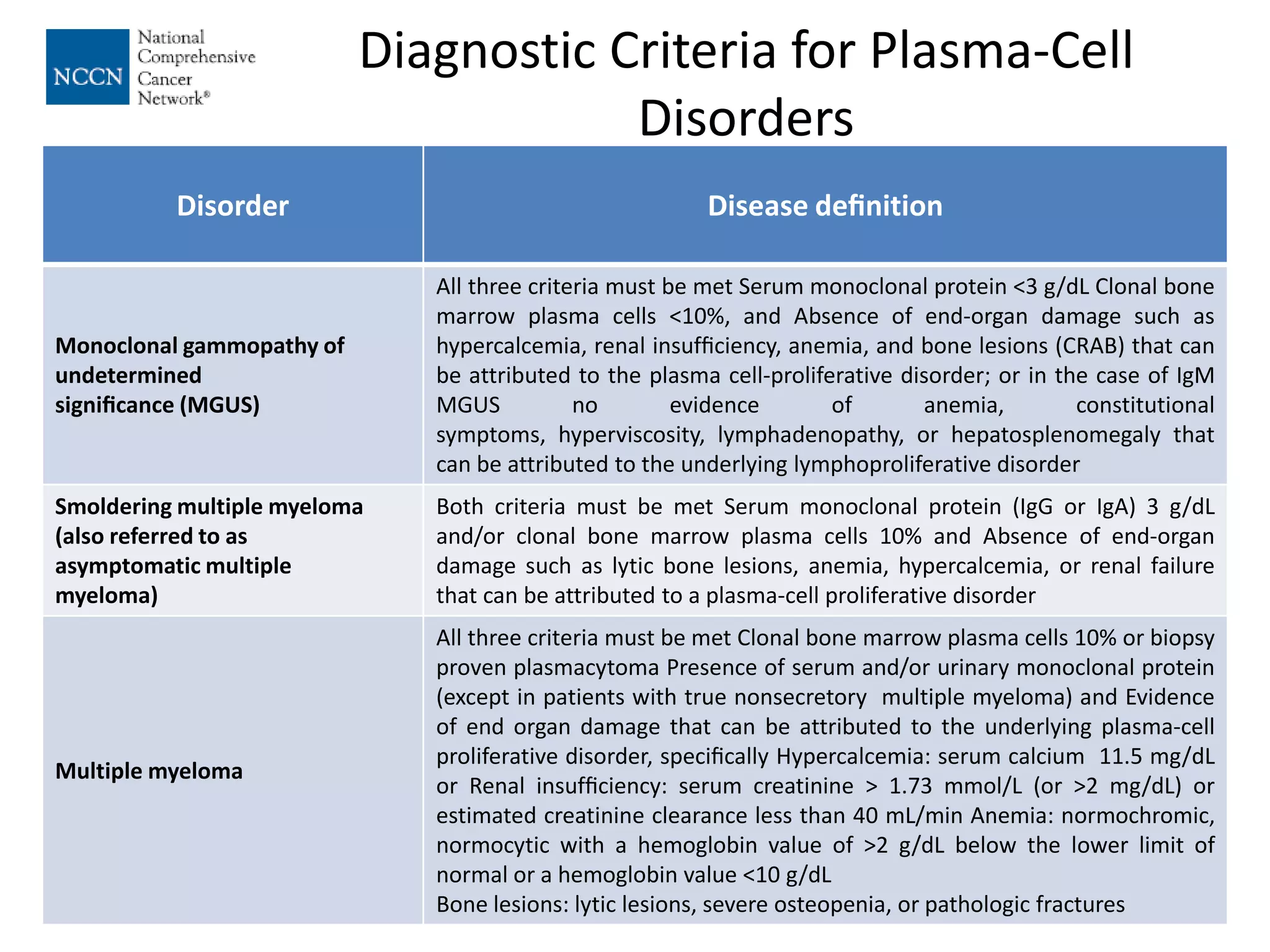 Diagnostic Criteria for Plasma-Cell
Disorders
Disorder Disease deﬁnition
Monoclonal gammopathy of
undetermined
signiﬁcance (MGUS)
All three criteria must be met Serum monoclonal protein <3 g/dL Clonal bone
marrow plasma cells <10%, and Absence of end-organ damage such as
hypercalcemia, renal insufﬁciency, anemia, and bone lesions (CRAB) that can
be attributed to the plasma cell-proliferative disorder; or in the case of IgM
MGUS no evidence of anemia, constitutional
symptoms, hyperviscosity, lymphadenopathy, or hepatosplenomegaly that
can be attributed to the underlying lymphoproliferative disorder
Smoldering multiple myeloma
(also referred to as
asymptomatic multiple
myeloma)
Both criteria must be met Serum monoclonal protein (IgG or IgA) 3 g/dL
and/or clonal bone marrow plasma cells 10% and Absence of end-organ
damage such as lytic bone lesions, anemia, hypercalcemia, or renal failure
that can be attributed to a plasma-cell proliferative disorder
Multiple myeloma
All three criteria must be met Clonal bone marrow plasma cells 10% or biopsy
proven plasmacytoma Presence of serum and/or urinary monoclonal protein
(except in patients with true nonsecretory multiple myeloma) and Evidence
of end organ damage that can be attributed to the underlying plasma-cell
proliferative disorder, speciﬁcally Hypercalcemia: serum calcium 11.5 mg/dL
or Renal insufﬁciency: serum creatinine > 1.73 mmol/L (or >2 mg/dL) or
estimated creatinine clearance less than 40 mL/min Anemia: normochromic,
normocytic with a hemoglobin value of >2 g/dL below the lower limit of
normal or a hemoglobin value <10 g/dL
Bone lesions: lytic lesions, severe osteopenia, or pathologic fractures
 