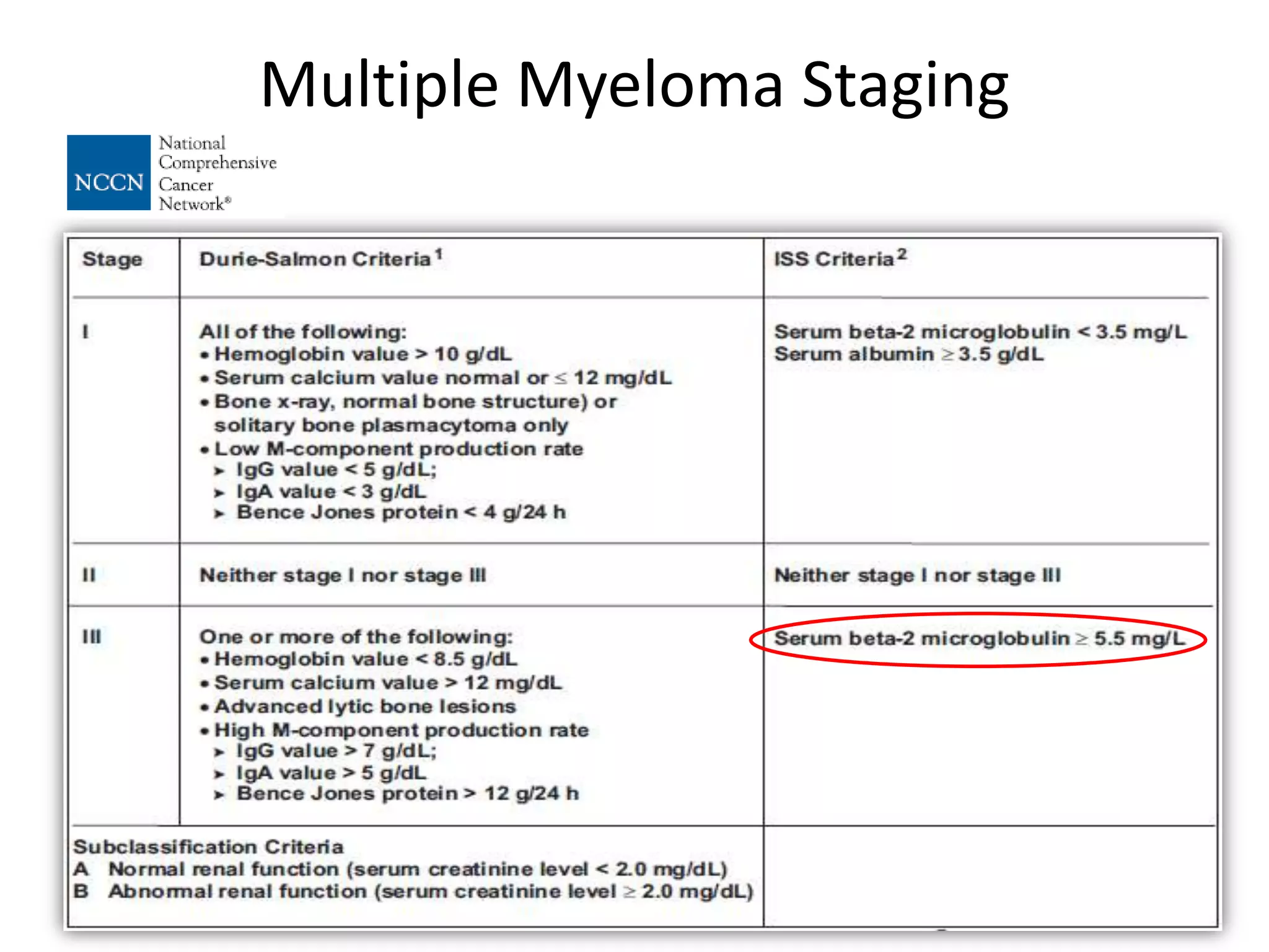 Multiple Myeloma Staging
 