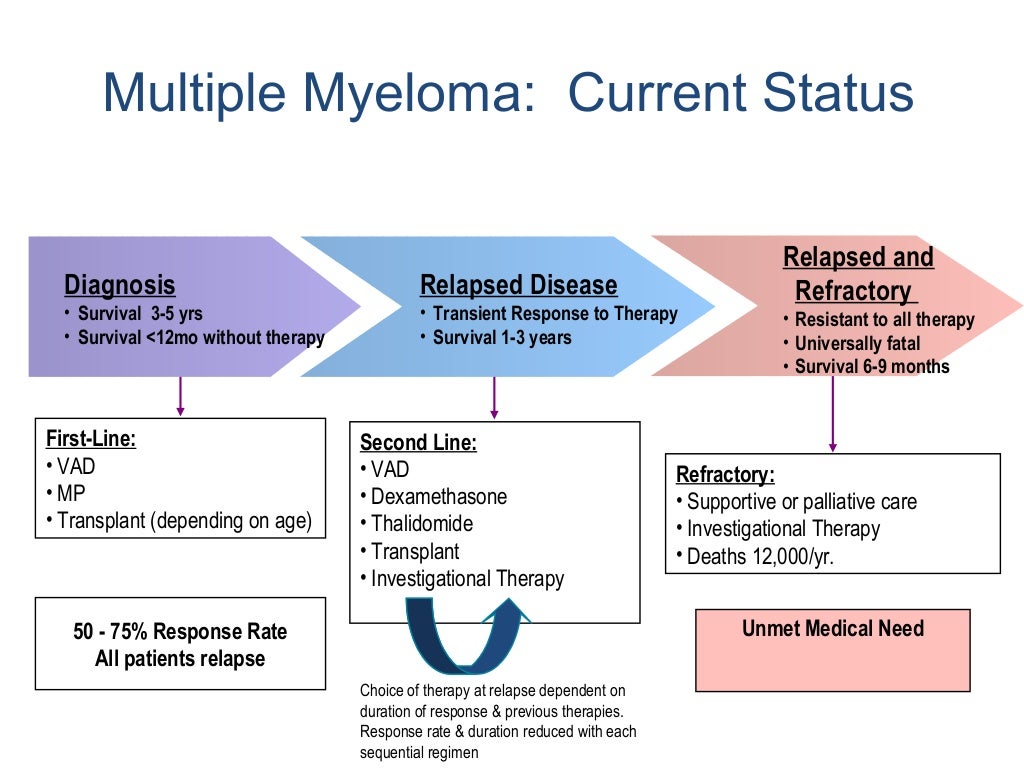 Multiple myeloma