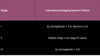 Stage International Staging System Criteria
I β2-microglobulin < 3.5; albumin ≥ 3.5
II Neither stage I nor stage III values
III β2-microglobulin > 5.5
 