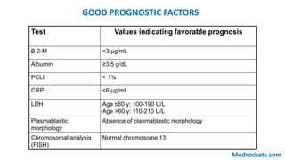 Test Values indicating favorable prognosis
B 2-M <3 μg/mL
Albumin ≥3.5 g/dL
PCLI < 1%
CRP <6 μg/mL
LDH Age ≤60 y: 100-190 U/L
Age >60 y: 110-210 U/L
Plasmablastic
morphology
Absence of plasmablastic morphology
Chromosomal analysis
(FISH)
Normal chromosome 13
GOOD PROGNOSTIC FACTORS
Medrockets.com
 