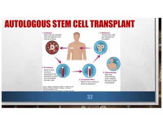 AUTOLOGOUS STEM CELL TRANSPLANT
32
 
