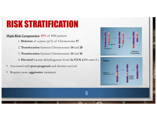 RISK STRATIFICATION
6
High-Risk Cytogenetics: 15% of MM patients
1. Deletion of a piece (p13) of Chromosome 17
2. Translocation between Chromosomes 14 and 20
3. Translocation between Chromosomes 14 and 16
4. Elevated Lactate dehydrogenase levels 2x ULN (200 units/L)
• Associated with poor prognosis and shorten survival
• Requires more aggressive treatment
 