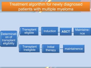 Treatment algorithm for newly diagnosed
patients with multiple myeloma
Determinati
on of
transplant
eligibility
Transplant
eligible
Induction
Transplant
Ineligible
Initial
therapy
ASCT
Maintaine-
nce
maintainence
 