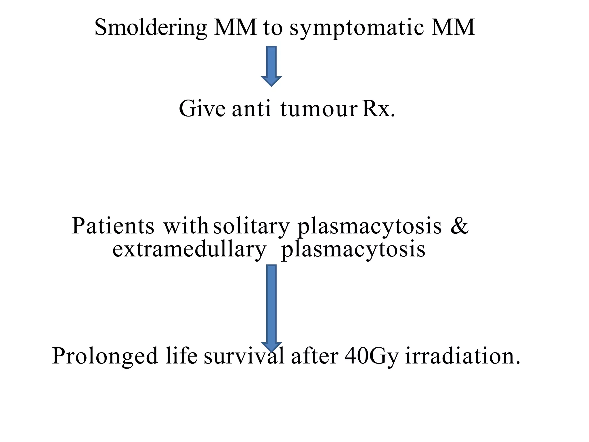 Smoldering MM to symptomatic MM
Give anti tumour Rx.
Patients withsolitary plasmacytosis &
extramedullary plasmacytosis
Prolonged life survival after 40Gy irradiation.
 