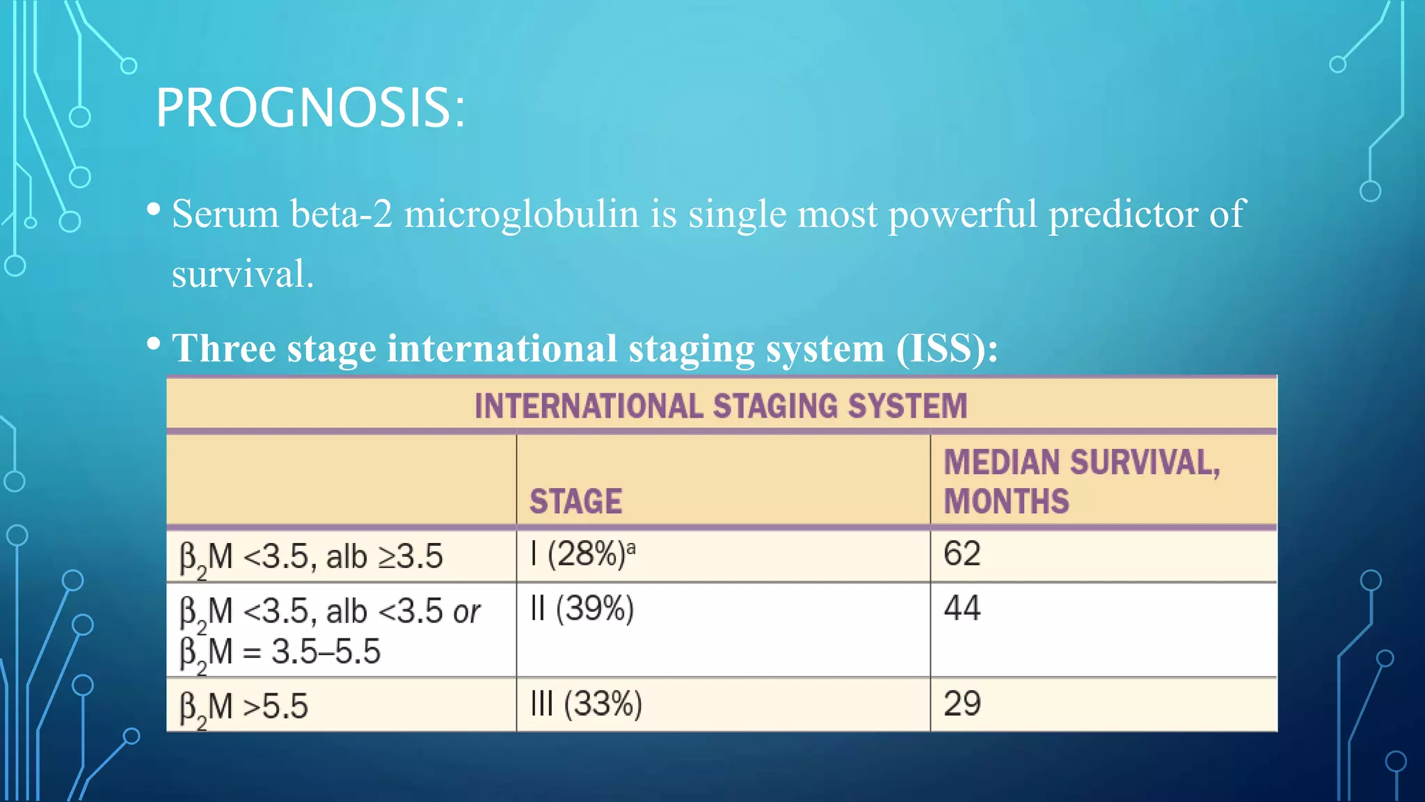 PROGNOSIS:
• Serum beta-2 microglobulin is single most powerful predictor of
survival.
• Three stage international staging system (ISS):
 