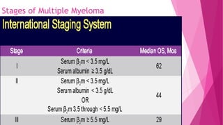 Stages of Multiple Myeloma