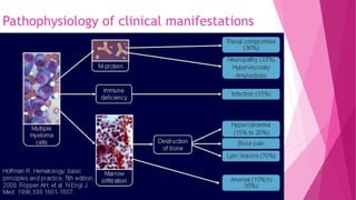 Pathophysiology of clinical manifestations