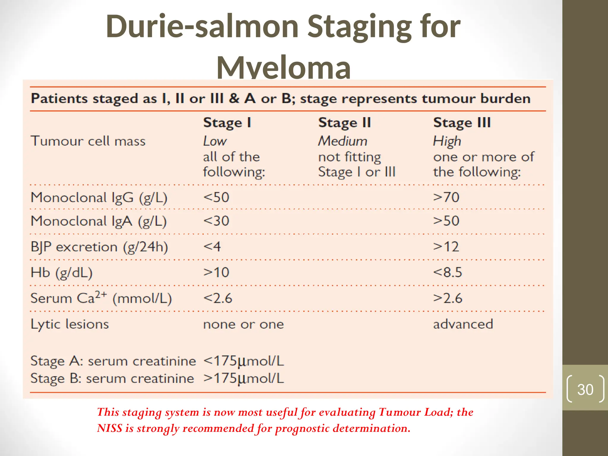 Durie-salmon Staging for
Myeloma
(Modified by Harousseau JL & Dreyling M. Ann Oncol 2010; 21 (Suppl 5): v155–v157)
30
This staging system is now most useful for evaluating Tumour Load; the
NISS is strongly recommended for prognostic determination.
 