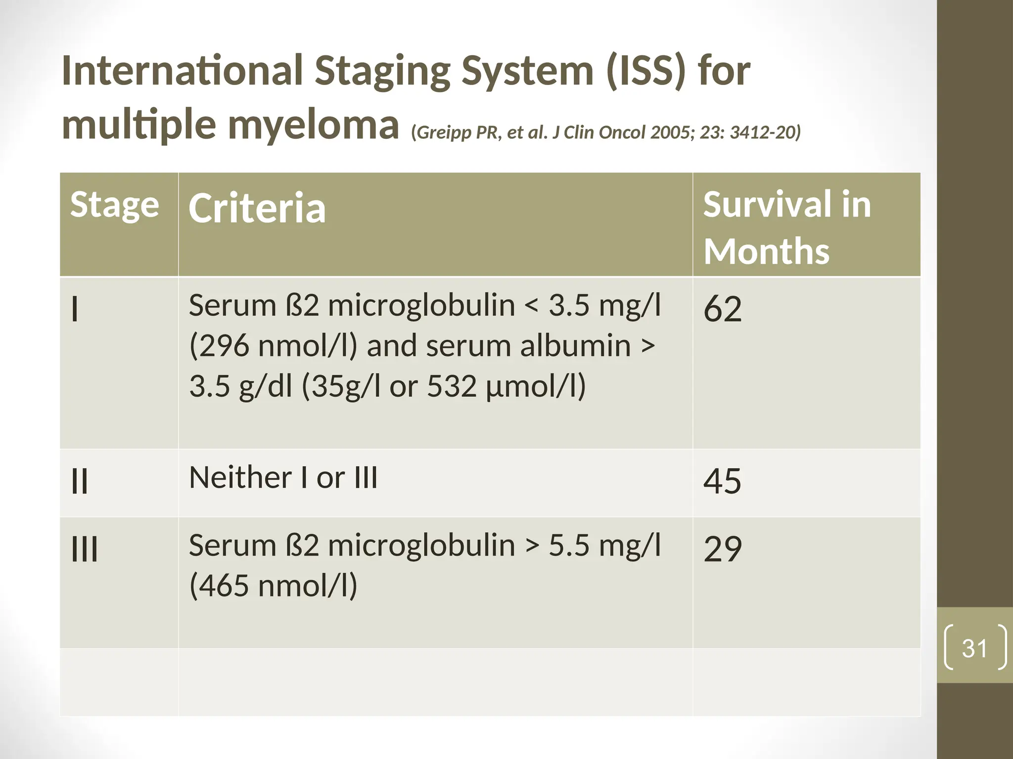 International Staging System (ISS) for
multiple myeloma (Greipp PR, et al. J Clin Oncol 2005; 23: 3412-20)
Stage Criteria Survival in
Months
I Serum ß2 microglobulin < 3.5 mg/l
(296 nmol/l) and serum albumin >
3.5 g/dl (35g/l or 532 μmol/l)
62
II Neither I or III 45
III Serum ß2 microglobulin > 5.5 mg/l
(465 nmol/l)
29
31
 