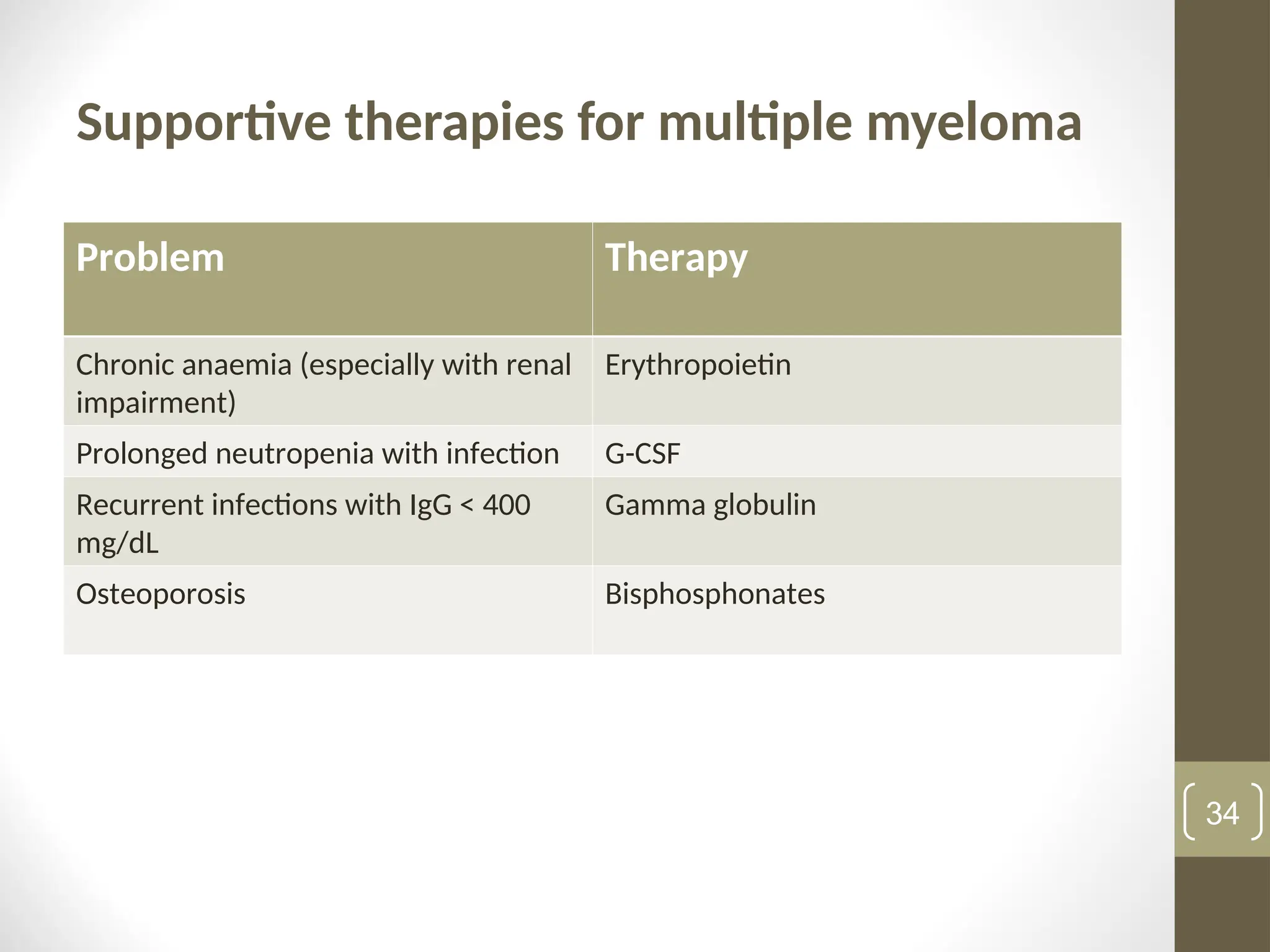 Supportive therapies for multiple myeloma
Problem Therapy
Chronic anaemia (especially with renal
impairment)
Erythropoietin
Prolonged neutropenia with infection G-CSF
Recurrent infections with IgG < 400
mg/dL
Gamma globulin
Osteoporosis Bisphosphonates
34
 