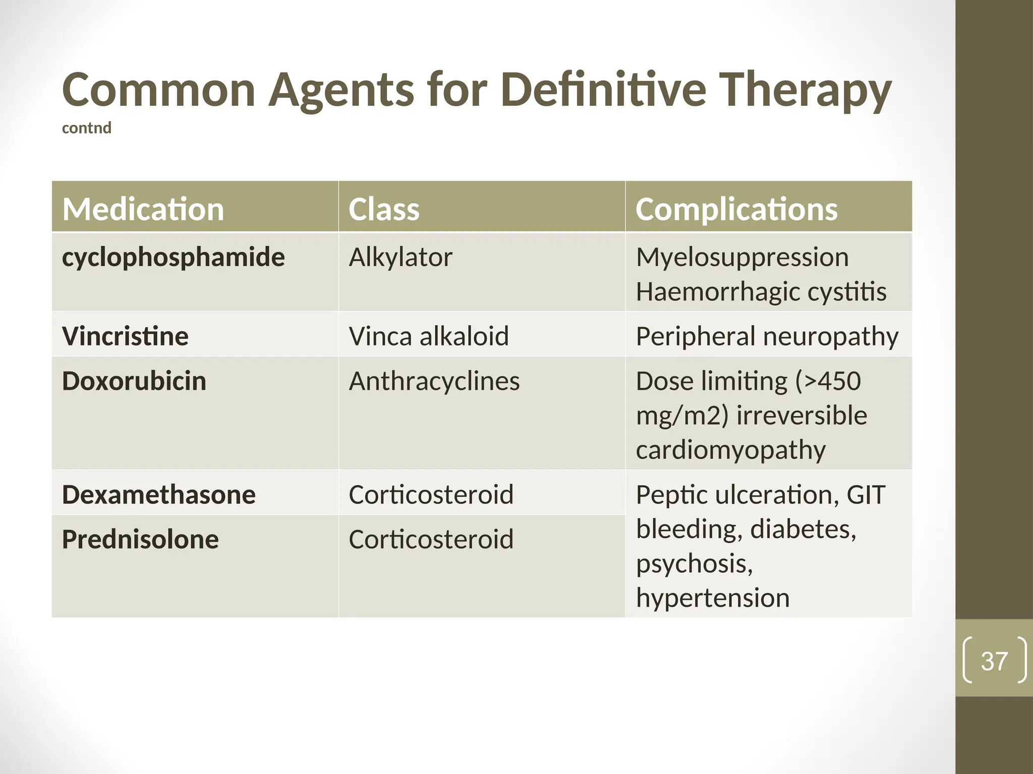 Common Agents for Definitive Therapy
contnd
Medication Class Complications
cyclophosphamide Alkylator Myelosuppression
Haemorrhagic cystitis
Vincristine Vinca alkaloid Peripheral neuropathy
Doxorubicin Anthracyclines Dose limiting (>450
mg/m2) irreversible
cardiomyopathy
Dexamethasone Corticosteroid Peptic ulceration, GIT
bleeding, diabetes,
psychosis,
hypertension
Prednisolone Corticosteroid
37
 