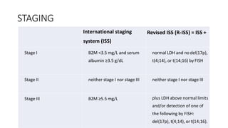 STAGING
International staging
system (ISS)
Revised ISS (R-ISS) = ISS +
Stage I B2M <3.5 mg/L and serum
albumin ≥3.5 g/dL
normal LDH and no del(17p),
t(4;14), or t(14;16) by FISH
Stage II neither stage I nor stage III neither stage I nor stage III
Stage III B2M ≥5.5 mg/L plus LDH above normal limits
and/or detection of one of
the following by FISH:
del(17p), t(4;14), or t(14;16).
 