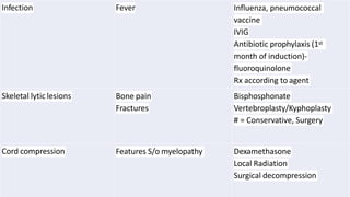 Infection Fever Influenza, pneumococcal
vaccine
IVIG
Antibiotic prophylaxis (1st
month of induction)-
fluoroquinolone
Rx according to agent
Skeletal lytic lesions Bone pain
Fractures
Bisphosphonate
Vertebroplasty/Kyphoplasty
# = Conservative, Surgery
Cord compression Features S/o myelopathy Dexamethasone
Local Radiation
Surgical decompression
 