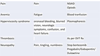 +
Pain Pain NSAID
Opiods
Anemia Fatigue Blood tranfusion
Hyperviscosity syndrome oronasal bleeding, blurred
vision, neurologic
symptoms, confusion, and
heart failure.
Plasmapharesis
Thrombosis As per DVT Rx
Neuropathy Pain, tingling, numbness Stop bortezomib
Pregabalin/Gabapentin/
Duloxetine
 