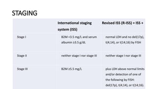 Iss Stage Multiple myeloma final 2018 updated | PPTX