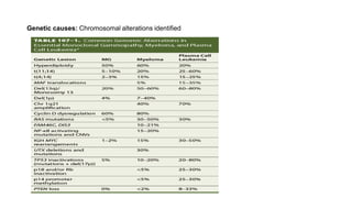 Genetic causes: Chromosomal alterations identified
 