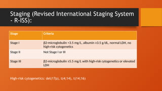Iss Stage Multiple Myeloma in the haematology department.pptx