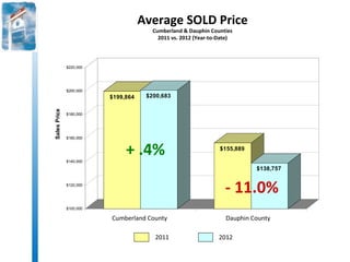 Average SOLD Price
                                          Cumberland & Dauphin Counties
                                            2011 vs. 2012 (Year-to-Date)



              $220,000




              $200,000
                         $199,864       $200,683
Sales Price




              $180,000




              $160,000




              $140,000
                              + .4%                                           $155,889


                                                                                             $138,757

              $120,000
                                                                                 - 11.0%
              $100,000
                                    1                                                    2
                         Cumberland County                                       Dauphin County
                                         Avg Sold Price 2011   Avg Sold Price 2012

                                           2011                               2012
 