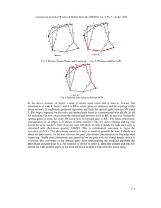 International Journal of Wireless & Mobile Networks (IJWMN) Vol. 5, No. 5, October 2013

Fig. 2 Wireless Sensor Nodes and its network

Fig. 3 OP using modified ACO

Fig. 4 Optimal Path using traditional ACO

In the above scenario of figure 1 node 9 senses some event and it want to forward that
information to node 1. Node 1 which is BS is aware about co-ordinates and the topology of the
entire network .It implements proposed algorithm and finds the optimal paths between SN 1 and
9. This step is repeated for all nodes and optimal path found is communicated with all SN. So all
SN including 9 is now aware about the optimal path between itself to BS. In this way finding the
optimal paths is done. So every SN know how to forward data to BS. The initial pheromone
concentration on all edges is as shown in table number 1.The left most columns and top row
denote the node numbers. Here N in top most left block in table 1 stands for node each edge is
initialised with pheromone quantity 0.00001. This is initialisation necessary to begin the
execution of ACO. This pheromone quantity is kept as small as possible because it should not
affect the final result. As the ants traverse the path, pheromone concentration on that edge start
increasing. Finally more pheromone gets deposited on the path with the shorter length, which is
overused. This converges to the optimal path. After implementing the modified algorithm the
pheromone concentration in a 5th iteration is shown in table 2. Here left column and top row
denote the node number and N in top most left block in table 2 represents the sensor node.

124

 