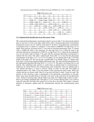 International Journal of Wireless & Mobile Networks (IJWMN) Vol. 5, No. 5, October 2013
Table 1 Pheromone value
N

1

2

3

4

5

6

7

8

9

1

0

0.00001

0.00001

0.00001

0

0

0

0

0

2

0.00001

0

0.00001

0.00001

0.00001

0

0

0

0

3

0.00001

0.00001

0

0.00001

0

0

0

0.00001

0

4

0.00001

0.00001

0.00001

0

0.00001

0.00001

0

0

0

5

0

0.00001

0

0.00001

0

0.00001

0.00001

0

0

6

0

0

0

0.00001

0.00001

0

0.00001

0

0

7

0

0

0

0

0.00001

0.00001

0

0.00001

0.00001

8

0

0

0.00001

0

0

0

0.00001

0

0.00001

9

0

0

0

0

0

0

0.00001

0.00001

0

2.3.1 Optimal Path Identification from Pheromone Table
OP is detected from pheromone concentration which is given in table 2. For choosing the optimal
path we just have to look at the edges (table block) with a maximum pheromone concentration
starting from sensor 1 (in row 1) till we reach sensor 9. So from 1st node pheromone concentration
is maximum in the 3rd column (3rd column in 1st row) which is 0.0001059. So edge from 1 to 3 is
added. Then from the 3rd sensor (from 3rd row) look for maximum pheromone value. 8th column
value is 0.0001138 which is the maximum. So add edge from 3 to 8. With the node 8, the
maximum pheromone concentration is 0.001153, so edge from 8 to 9 is added. By proceeding this
way one can find a path. In Figure 3 the path with the maximum pheromone concentration is
marked with red colour. This path is optimal path. From table 2 it is clear that the pheromone
concentration on the path 1 to 3, 3 to 8, 8 to 9 is higher. So our optimal path is the 1-3-8-9.The
length of this path is 85. We can also get a parallel path if we initially choose 2nd highest node
from node 1 & then keep choosing highest pheromone node. The other parallel path proposed by
the implemented algorithm OPI using ACO is 1-2-4-5-6-7-9. This path is not optimal but it is sub
optimal. This suboptimal path selection is useful when an optimal path for communication is
required to be chosen between the communicating nodes. Especially, when one optimal path is
over utilised and there is a need to conserve energy of nodes on that path. The length of
suboptimal path is 102. Table 3 gives the number of ants choosing the sensor nodes. Where left
column and top row denote nodes. Here N in top most left block in table 3 stand for node. The
number of Ants choosing a path is proportional to the pheromone concentration on the path.
Hence many times the path found in Ant table is the same as the result given by the pheromone
value. Instead of choosing edge with the highest ant count, if 2nd highest edge is taken at node 1,
then we get another suboptimal path. That path is 1-2-4-5-7-9.This alternate path is very useful as
using the same OP will reduce the energy level of the SN in the path. This enables a dynamic
detection of alternative optimal path for communication between the communicating sensor
nodes.
Table 2 Pheromone value
N

1

2

3

4

5

6

7

8

9

0.0000353

0.0001059

0.000015

0

0

0

0

0

0.0000353

0

0.0000185

0.0000317

0.0000166

0

0

0

0

0.0001059

0.0000185

0

0.0000205

0

0

0

0.0001138

0

0.000015

0.0000317

0.0000205

0

0.0000221

0.0000158

0

0

0

0

0.0000166

0

0.0000221

0

0.0000227

0.0000216

0

0

0

0

0

0.0000158

0.0000227

0

0.0000208

0

0

0

0

0

0

0.0000216

0.0000208

0

0.0000145

0.000309

0

0

0.0001138

0

0

0

0.0000145

0

0.001153

0

0

0

0

0

0

0.000309

0.001153

0

1
2
3

0

4
5
6
7
8
9

125

 
