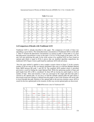 International Journal of Wireless & Mobile Networks (IJWMN) Vol. 5, No. 5, October 2013

Table 3 Ant count
N

1

2

3

4

5

6

7

8

9

1

0

42

63

15

0

0

0

0

0

0

2

0

0

11

35

20

0

0

3

0

12

0

12

0

0

0

0

4

0

14

16

0

21

14

0

69
0

0

5

0

1

0

3

0

22

28

0

0

6

0

0

0

2

12

0

23

0

0

7

0

0

0

0

3

7

0

0

0

5

0

0

0

8

13
0

36

8
9

0

0

0

0

0

0

0

0

0

69
0

2.4 Comparison of Results with Traditional ACO
Traditional ACO is already described in this paper. The comparison of results of these two
algorithms is given below. The initial pheromone concentration of Traditional ACO is in the table
1. After 5th iteration the pheromone concentration is as shown in table 4 .From table 4, it is clear
that pheromone concentration is more on the path 1-2-4-5-6-7-9.The length of this path is 102. So
ants will start preferring this path. In the result section 6 by modified ACO we have found an
optimal path which is equal to 85.So it proves that our modified algorithm outperforms the
traditional ACO. Figure 4 shows path found by traditional ACO with red colour.
Now the same method is applied to more complex scenario shown in figure 5. In this scenario
number of SN are more & they are densely distributed. Here aim is to find the Multiple Optimal
Paths MOP between BS node 1 and SN 30. The modified ACO method which is described
previously is used for finding the single Optimal Path. While the optimising number of hops and
path length from SN to BS is considered. So these OP are having less path length as well as
number of hops. After each iteration, if ants are converged to the single path then that path is
selected as the optimal path. As our aim is to find the multiple optimal paths the path which is
discovered in previous iteration is deleted from the graph so ants in this iteration will not be able
to travel through that path. Deletion of the optimal path in the previous iteration causes ACO to
search for the new optimal path in this iteration. In this way several optimal paths are discovered.
Table 4 Pheromone value for Traditional ACO
N
1

2

3

4

5

6

7

8

9

0

1
0

11.462

0.3922

0.4440

0

0

0

0

11.462

0

0.6559

10.930

0.3302

0

0

0

0

0.3922

0.6559

0

1.066

0

0

0

1.564

0

0.4440

10.930

1.0663

0

4.457

1.422

0

0

0

0

0.3302

0

4.457

0

13.41

1.257

0

0

0

0

0

1.422

13.414

0

3.530

0

0

0

0

0

0

1.2572

3.53

0

0.539

8.275

0

0

1.564

0

0

0

0.539

0

1.799

0

0

0

0

0

0

8.275

1.799

0

2
3
4
5
6
7
8
9

126

 