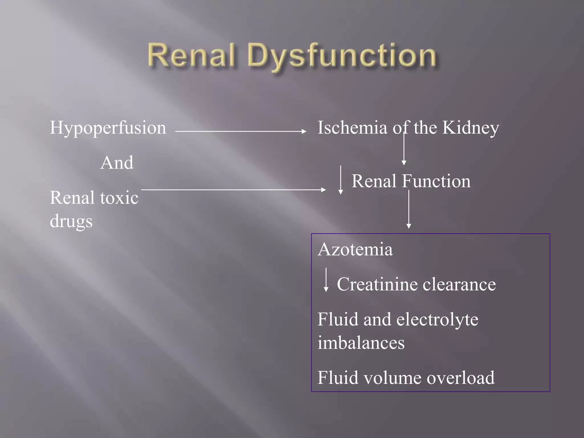 Hypoperfusion
And
Renal toxic
drugs
Ischemia of the Kidney
Azotemia
Creatinine clearance
Fluid and electrolyte
imbalances
Fluid volume overload
Renal Function
 