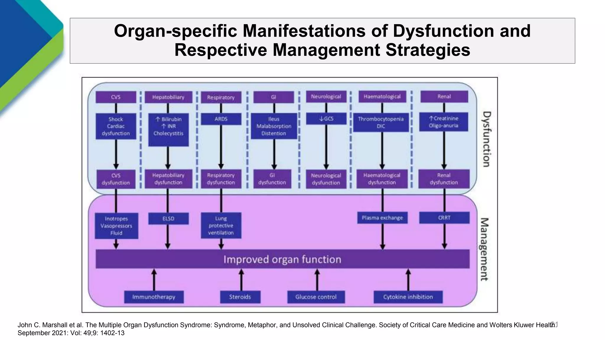 Multi Organ Dysfunction Development Multiple Organ Dysfunction Syndrome.pptx