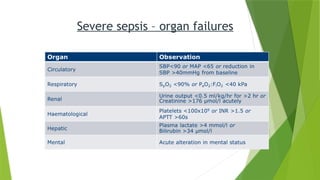 Severe sepsis – organ failures
 Circulatory Systolic BP <90mmHg or MAP <65mmHg or
reduction in SBP 40 mmHg from baseline

Respiratory O2 saturation <90% on air or oxygen or
PaO2:FiO2 <40 kPa
 Renal Urine output <0.5 ml/kg/hr for >2 hrs or
Creatinine >176 µmol/l acutely
 Haematological Platelets <100x109
or INR >1.5 or APTT >60s
 Hepatic Plasma lactate >4 mmol/l or
Bilirubin >34 µmol/l
 Mental Acute alteration in mental status
 