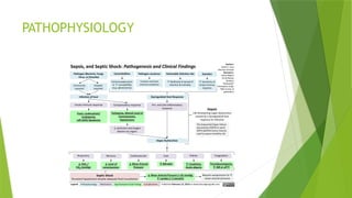 PATHOPHYSIOLOGY
 