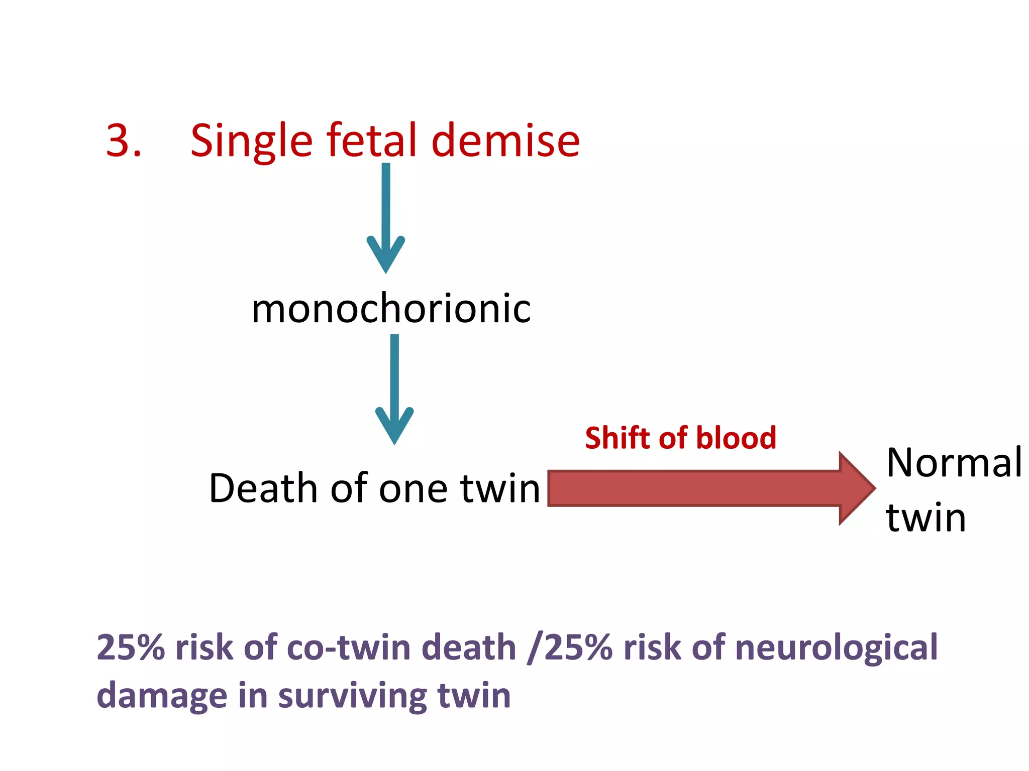 3. Single fetal demise


         monochorionic

                             Shift of blood
                                               Normal
      Death of one twin
                                               twin

25% risk of co-twin death /25% risk of neurological
damage in surviving twin
 