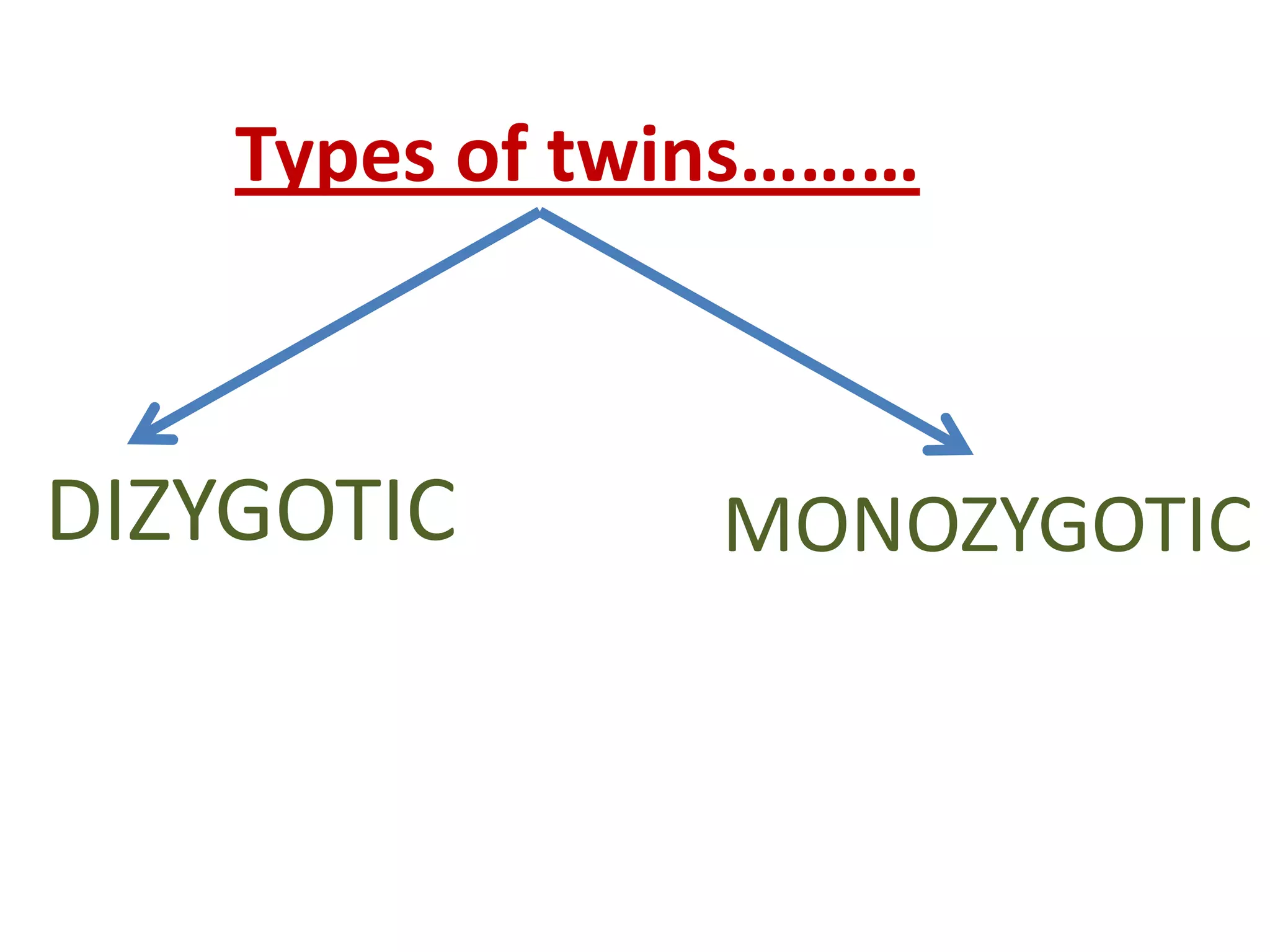 Types of twins………



DIZYGOTIC       MONOZYGOTIC
 