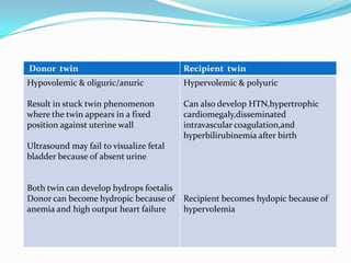Donor twin

Recipient twin

Hypovolemic & oliguric/anuric

Hypervolemic & polyuric

Result in stuck twin phenomenon
where the twin appears in a fixed
position against uterine wall

Can also develop HTN,hypertrophic
cardiomegaly,disseminated
intravascular coagulation,and
hyperbilirubinemia after birth

Ultrasound may fail to visualize fetal
bladder because of absent urine

Both twin can develop hydrops foetalis
Donor can become hydropic because of
anemia and high output heart failure

Recipient becomes hydopic because of
hypervolemia

 