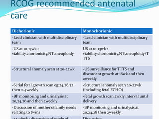 RCOG recommended antenatal
care
Dichorionic

Monochorionic

-Lead clinician with multidisciplinary
team

-Lead clinician with multidisciplinary
team

-US at 10-13wk :
viability,chorionicity,NT:aneuploidy

US at 10-13wk :
viability,chorionicity,NT:aneuploidy/T
TTS

-Structural anomaly scan at 20-22wk

-US surveillance for TTTS and
discordant growth at 16wk and then
2weekly

-Serial fetal growth scan eg:24,28,32
then 2-4weekly

-Structural anomaly scan 20-22wk
(including fetal ECHO)

-BP monitoring and urinalysis at
20,24,28 and then 2weekly

-fetal growth scan 2wkly interval until
delivery

-Discussion of mother’s/family needs
relating to twins

-BP monitoring and urinalysis at
20,24,28 then 2weekly

 