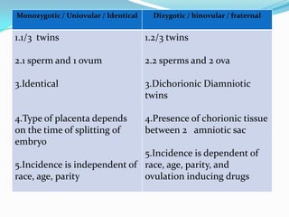 Monozygotic / Uniovular / Identical

Dizygotic / binovular / fraternal

1.1/3 twins

1.2/3 twins

2.1 sperm and 1 ovum

2.2 sperms and 2 ova

3.Identical

3.Dichorionic Diamniotic
twins

4.Type of placenta depends
on the time of splitting of
embryo

4.Presence of chorionic tissue
between 2 amniotic sac

5.Incidence is dependent of
5.Incidence is independent of race, age, parity, and
race, age, parity
ovulation inducing drugs

 