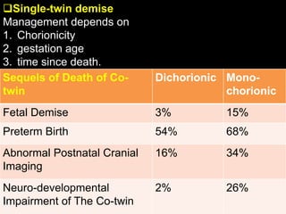Mono-
chorionic
DichorionicSequels of Death of Co-
twin
15%3%Fetal Demise
68%54%Preterm Birth
34%16%Abnormal Postnatal Cranial
Imaging
26%2%Neuro-developmental
Impairment of The Co-twin
Single-twin demise
Management depends on
1. Chorionicity
2. gestation age
3. time since death.
 