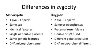 Differences in zygocity
Monozygotic
• 1 ova + 1 sperm
• Same sex
• Identical features
• Single or double placenta
• Same genetic features
• DNA microprobe -same
Dizygotic
• 2 ova + 2 sperm
• Same or opposite sex
• Fraternal resemblance
• Double or s/t fused
• Different genetic features
• DNA microprobe - different
 