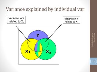 Variance explained by individual var
 Variance in Y            Variance in Y
 related to X1            related to X2




                                                Venkat Reddy
                                          Data Analysis Course
                                              22
 