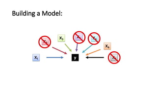 Building a Model:
 
