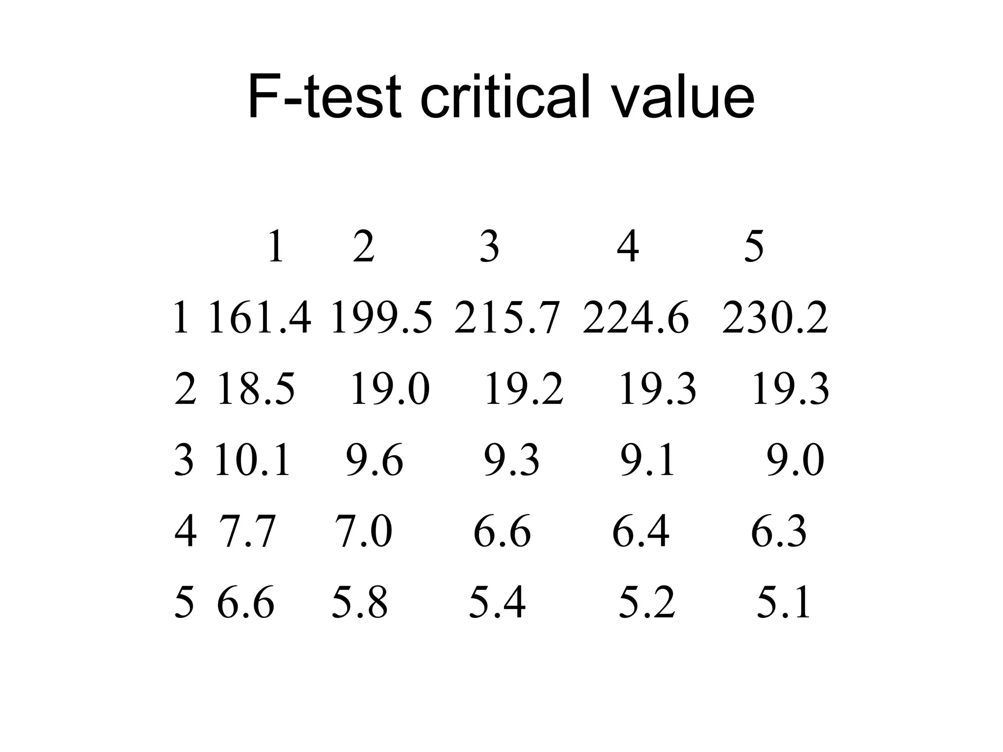 F-test critical value 5.1 5.2 5.4 5.8 6.6 5 6.3 6.4 6.6 7.0 7.7 4 9.0 9.1 9.3 9.6 10.1 3 19.3 19.3 19.2 19.0 18.5 2 230.2 224.6 215.7 199.5 161.4 1 5 4 3 2 1 