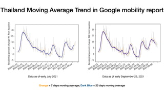 Data as of early July 2021 Data as of early September 23, 2021
Thailand Moving Average Trend in Google mobility report
Orange = 7 days moving average; Dark Blue = 20 days moving average
 