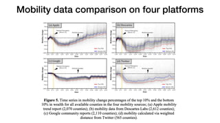 Mobility data comparison on four platforms
 