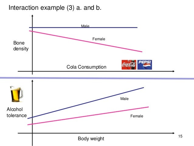 why would you use an interaction term in a regression