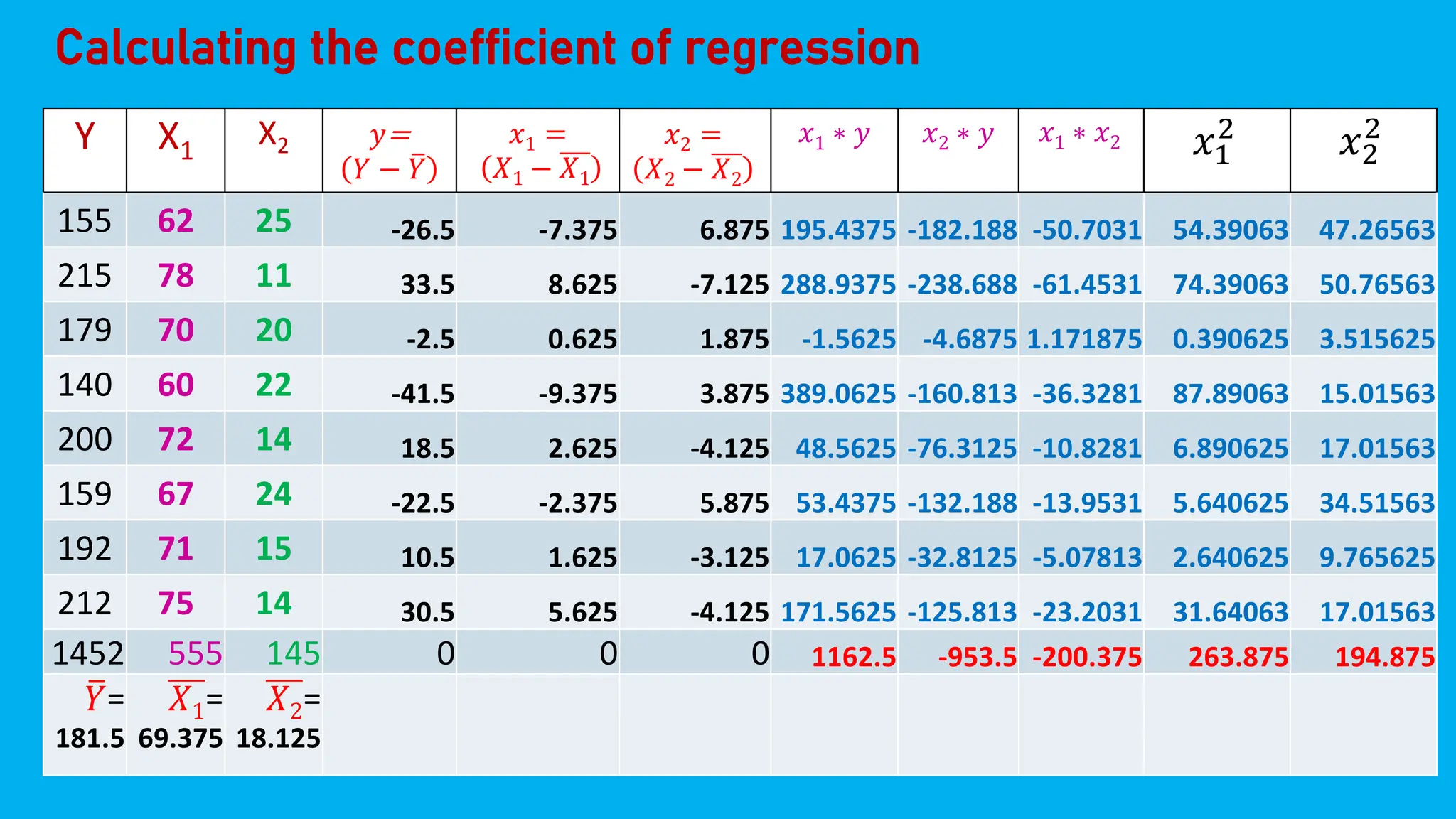 Y X1
X2 𝑦=
𝑌 − ത
𝑌
𝑥1 =
𝑋1 − 𝑋1
𝑥2 =
𝑋2 − 𝑋2
𝑥1 ∗ 𝑦 𝑥2 ∗ 𝑦 𝑥1 ∗ 𝑥2 𝑥1
2
𝑥2
2
155 62 25 -26.5 -7.375 6.875 195.4375 -182.188 -50.7031 54.39063 47.26563
215 78 11 33.5 8.625 -7.125 288.9375 -238.688 -61.4531 74.39063 50.76563
179 70 20 -2.5 0.625 1.875 -1.5625 -4.6875 1.171875 0.390625 3.515625
140 60 22 -41.5 -9.375 3.875 389.0625 -160.813 -36.3281 87.89063 15.01563
200 72 14 18.5 2.625 -4.125 48.5625 -76.3125 -10.8281 6.890625 17.01563
159 67 24 -22.5 -2.375 5.875 53.4375 -132.188 -13.9531 5.640625 34.51563
192 71 15 10.5 1.625 -3.125 17.0625 -32.8125 -5.07813 2.640625 9.765625
212 75 14 30.5 5.625 -4.125 171.5625 -125.813 -23.2031 31.64063 17.01563
1452 555 145 0 0 0 1162.5 -953.5 -200.375 263.875 194.875
ത
𝑌=
181.5
𝑋1=
69.375
𝑋2=
18.125
Calculating the coefficient of regression
 