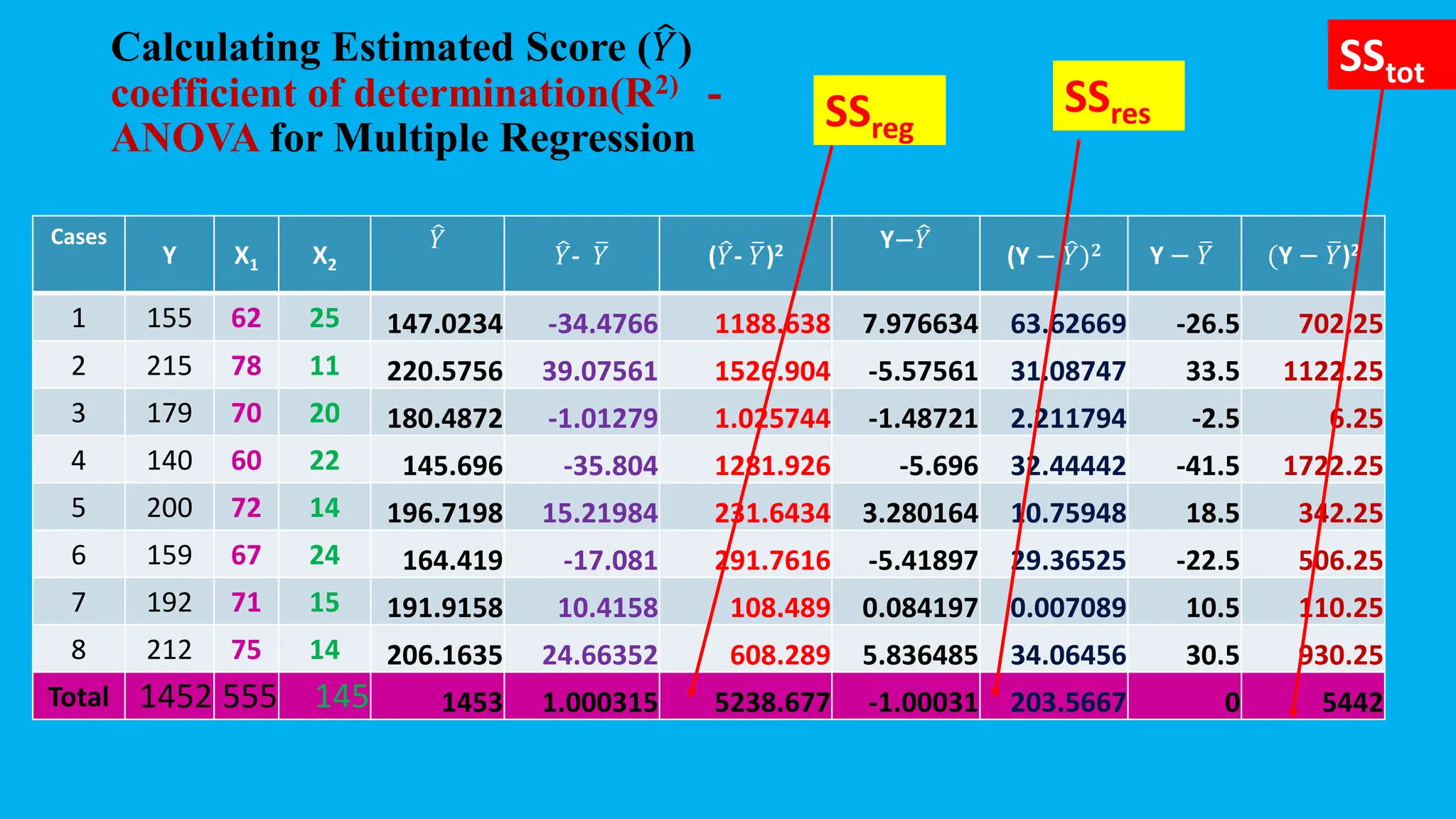 Calculating Estimated Score (෠
𝑌)
coefficient of determination(R2) -
ANOVA for Multiple Regression
Cases
Y X1 X2
෠
𝑌 ෠
𝑌- ത
𝑌 (෠
𝑌- ത
𝑌)2 Y−෠
𝑌
(Y − ෠
𝑌)𝟐 Y − ത
𝑌 (Y − ത
𝑌)2
1 155 62 25 147.0234 -34.4766 1188.638 7.976634 63.62669 -26.5 702.25
2 215 78 11 220.5756 39.07561 1526.904 -5.57561 31.08747 33.5 1122.25
3 179 70 20 180.4872 -1.01279 1.025744 -1.48721 2.211794 -2.5 6.25
4 140 60 22 145.696 -35.804 1281.926 -5.696 32.44442 -41.5 1722.25
5 200 72 14 196.7198 15.21984 231.6434 3.280164 10.75948 18.5 342.25
6 159 67 24 164.419 -17.081 291.7616 -5.41897 29.36525 -22.5 506.25
7 192 71 15 191.9158 10.4158 108.489 0.084197 0.007089 10.5 110.25
8 212 75 14 206.1635 24.66352 608.289 5.836485 34.06456 30.5 930.25
Total 1452 555 145 1453 1.000315 5238.677 -1.00031 203.5667 0 5442
SSreg
SSres
SStot
 