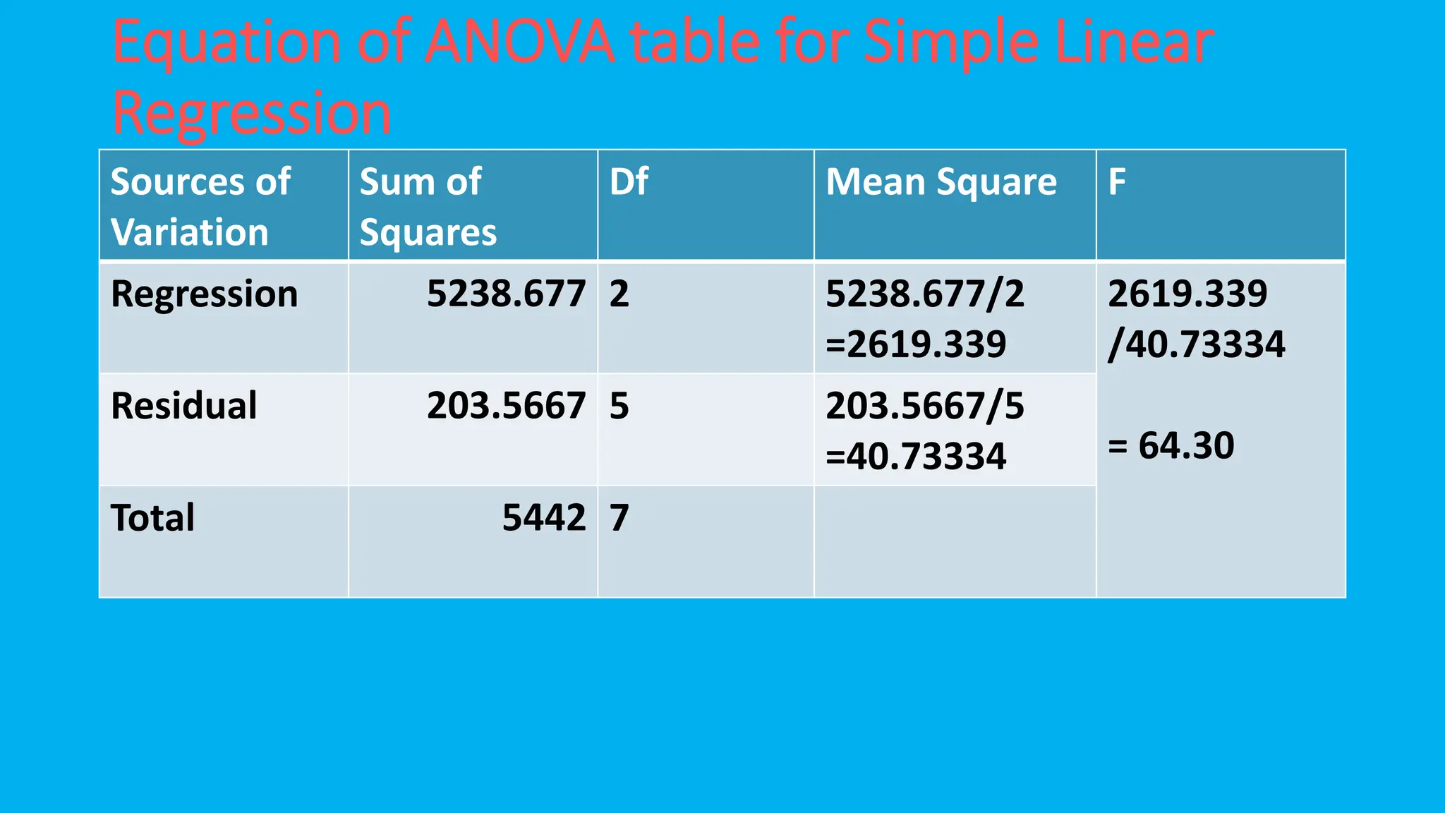 Equation of ANOVA table for Simple Linear
Regression
Sources of
Variation
Sum of
Squares
Df Mean Square F
Regression 5238.677 2 5238.677/2
=2619.339
2619.339
/40.73334
= 64.30
Residual 203.5667 5 203.5667/5
=40.73334
Total 5442 7
 