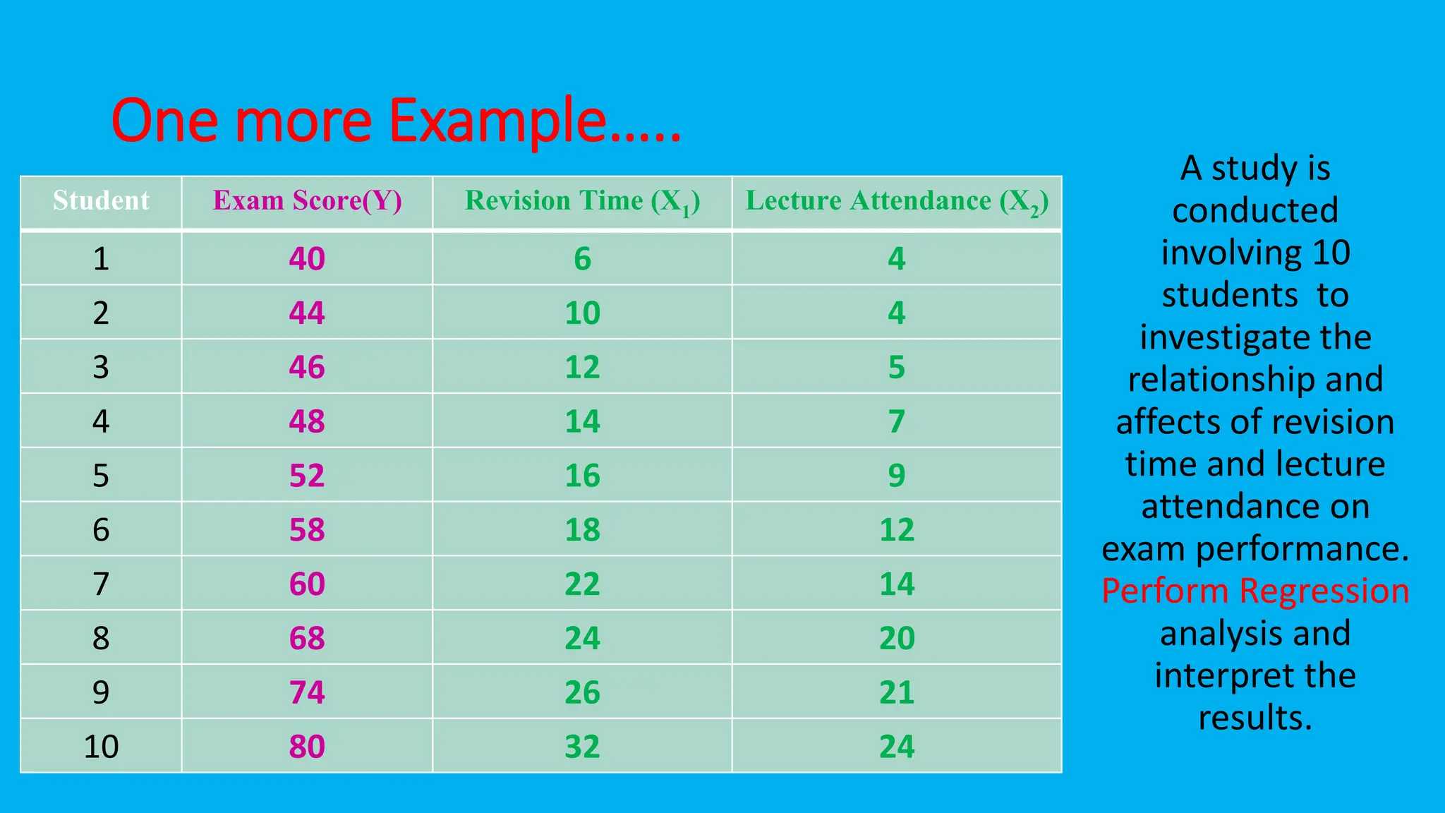 One more Example…..
A study is
conducted
involving 10
students to
investigate the
relationship and
affects of revision
time and lecture
attendance on
exam performance.
Perform Regression
analysis and
interpret the
results.
Student Exam Score(Y) Revision Time (X1) Lecture Attendance (X2)
1 40 6 4
2 44 10 4
3 46 12 5
4 48 14 7
5 52 16 9
6 58 18 12
7 60 22 14
8 68 24 20
9 74 26 21
10 80 32 24
 