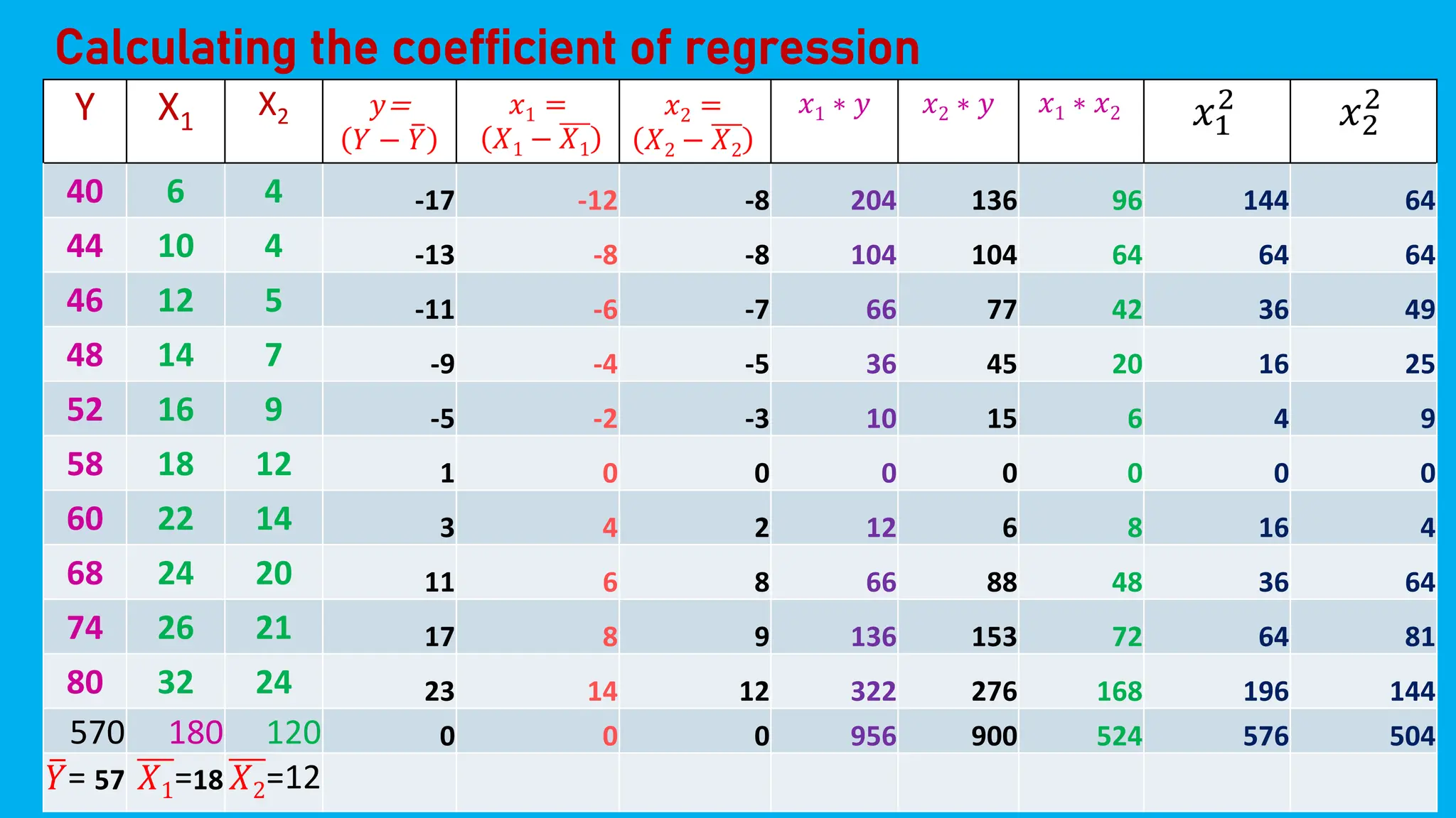 Y X1
X2 𝑦=
𝑌 − ത
𝑌
𝑥1 =
𝑋1 − 𝑋1
𝑥2 =
𝑋2 − 𝑋2
𝑥1 ∗ 𝑦 𝑥2 ∗ 𝑦 𝑥1 ∗ 𝑥2 𝑥1
2
𝑥2
2
40 6 4 -17 -12 -8 204 136 96 144 64
44 10 4 -13 -8 -8 104 104 64 64 64
46 12 5 -11 -6 -7 66 77 42 36 49
48 14 7 -9 -4 -5 36 45 20 16 25
52 16 9 -5 -2 -3 10 15 6 4 9
58 18 12 1 0 0 0 0 0 0 0
60 22 14 3 4 2 12 6 8 16 4
68 24 20 11 6 8 66 88 48 36 64
74 26 21 17 8 9 136 153 72 64 81
80 32 24 23 14 12 322 276 168 196 144
570 180 120 0 0 0 956 900 524 576 504
ത
𝑌= 57 𝑋1=18 𝑋2=12
Calculating the coefficient of regression
 